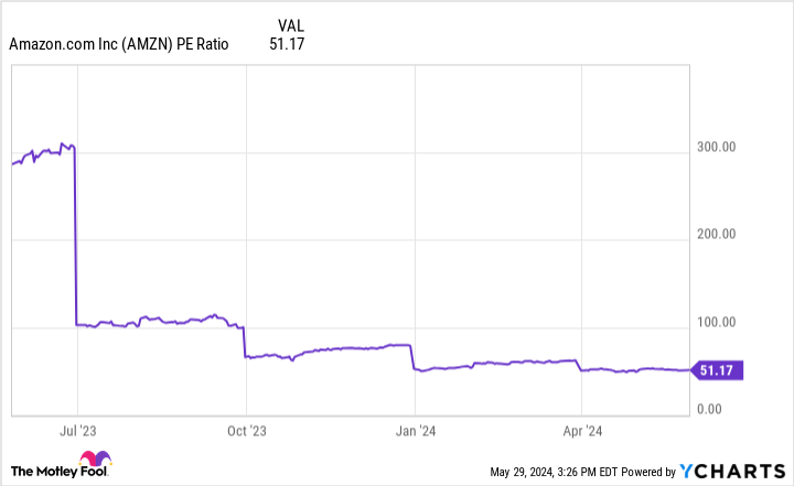 AMZN PE Ratio Chart