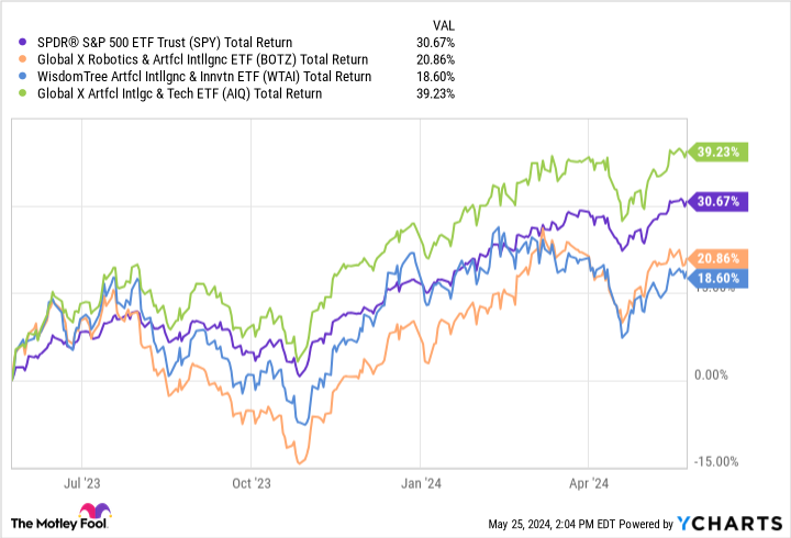 SPY Total Return Level Chart