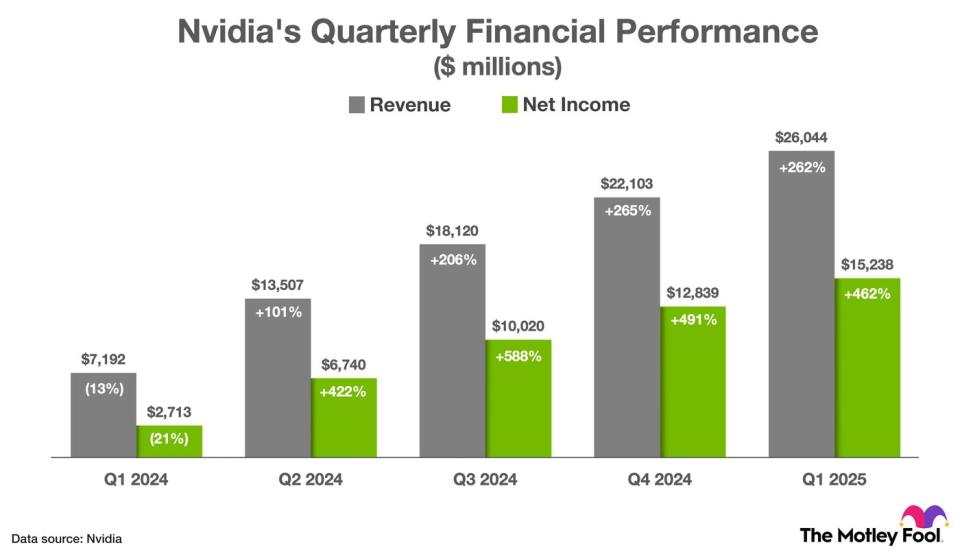 This chart shows Nvidia's revenue and non-GAAP net income growth over the last five quarters.